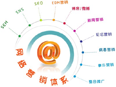 網(wǎng)絡(luò)營銷