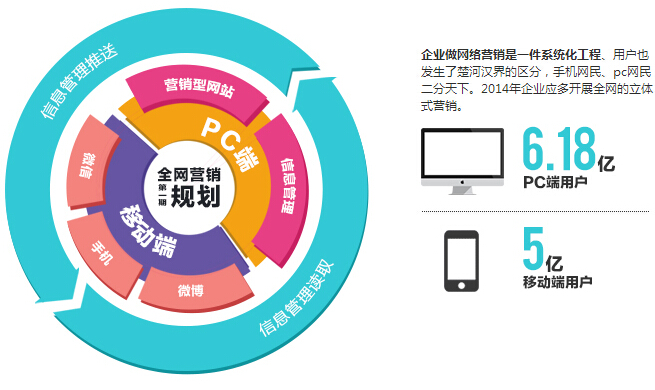 全網(wǎng)營(yíng)銷規(guī)劃